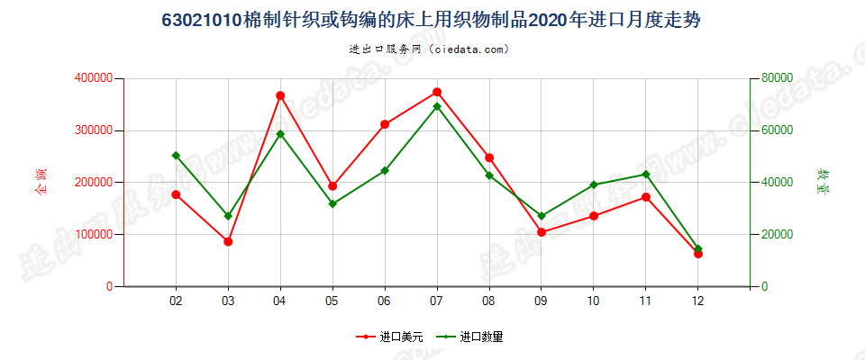 63021010棉制针织或钩编的床上用织物制品进口2020年月度走势图