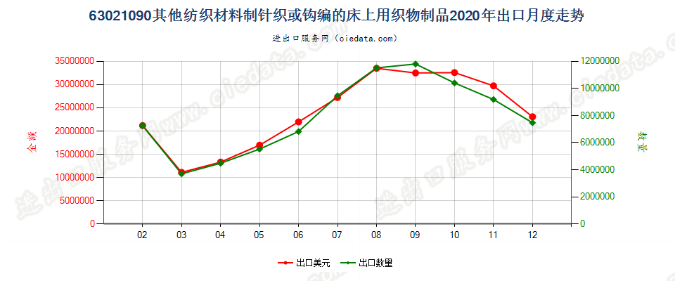 63021090其他纺织材料制针织或钩编的床上用织物制品出口2020年月度走势图