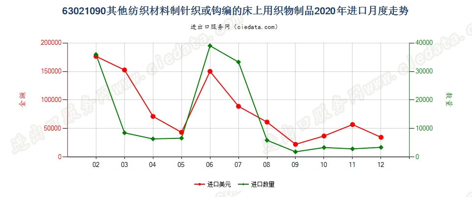 63021090其他纺织材料制针织或钩编的床上用织物制品进口2020年月度走势图