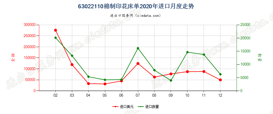 63022110棉制印花床单进口2020年月度走势图