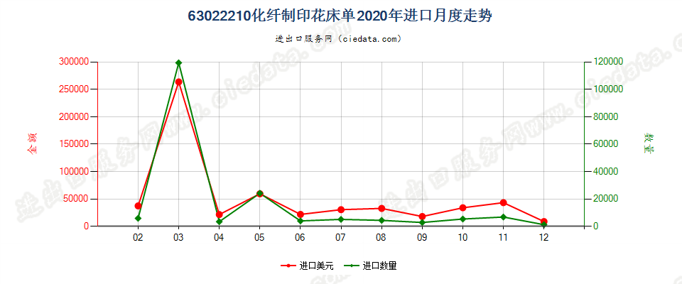 63022210化纤制印花床单进口2020年月度走势图