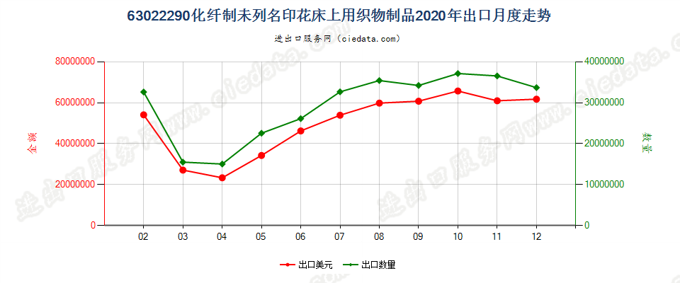 63022290化纤制未列名印花床上用织物制品出口2020年月度走势图