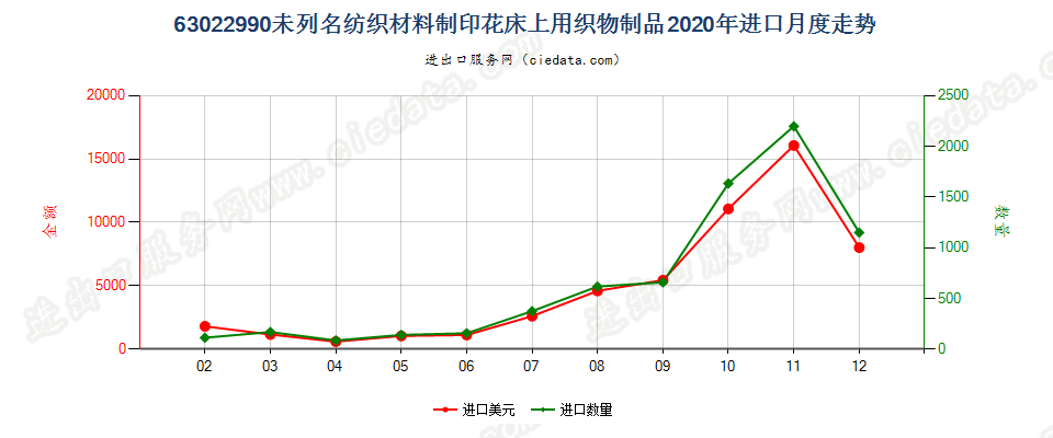 63022990未列名纺织材料制印花床上用织物制品进口2020年月度走势图
