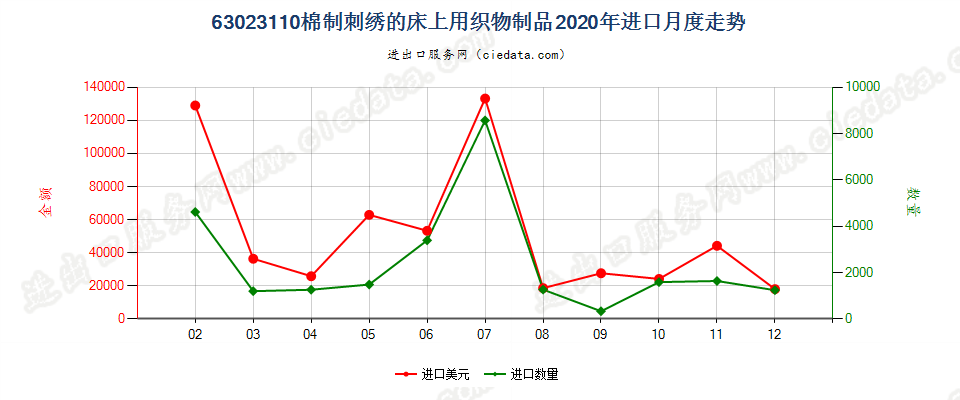 63023110棉制刺绣的床上用织物制品进口2020年月度走势图