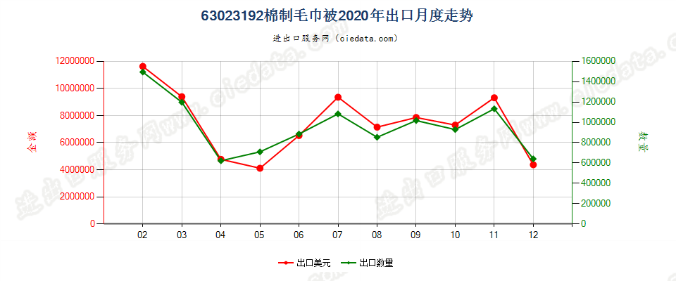 63023192棉制毛巾被出口2020年月度走势图