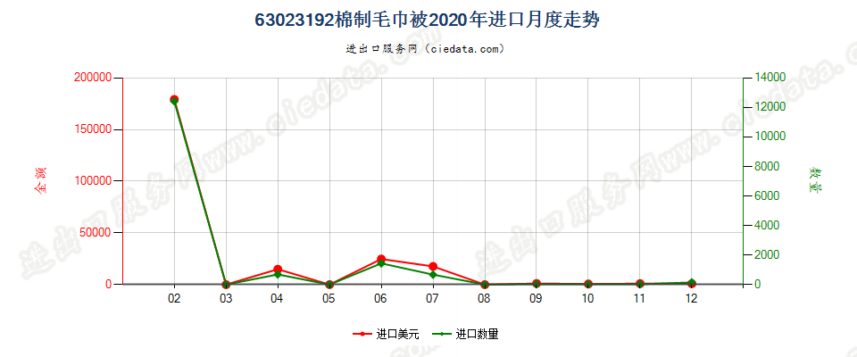 63023192棉制毛巾被进口2020年月度走势图