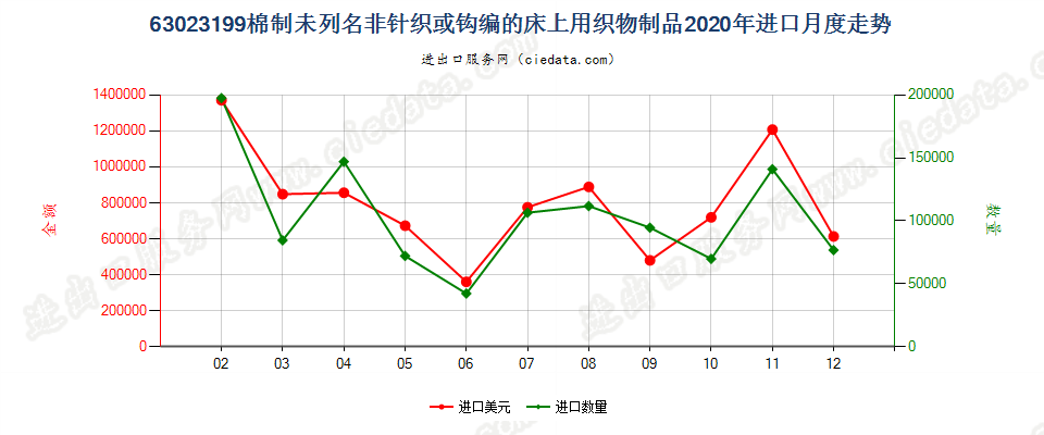 63023199棉制未列名非针织或钩编的床上用织物制品进口2020年月度走势图