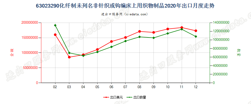 63023290化纤制未列名非针织或钩编床上用织物制品出口2020年月度走势图