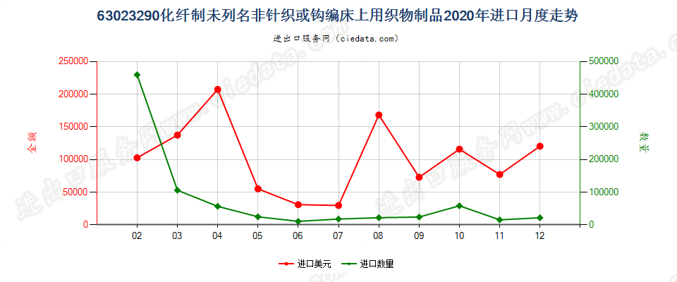 63023290化纤制未列名非针织或钩编床上用织物制品进口2020年月度走势图