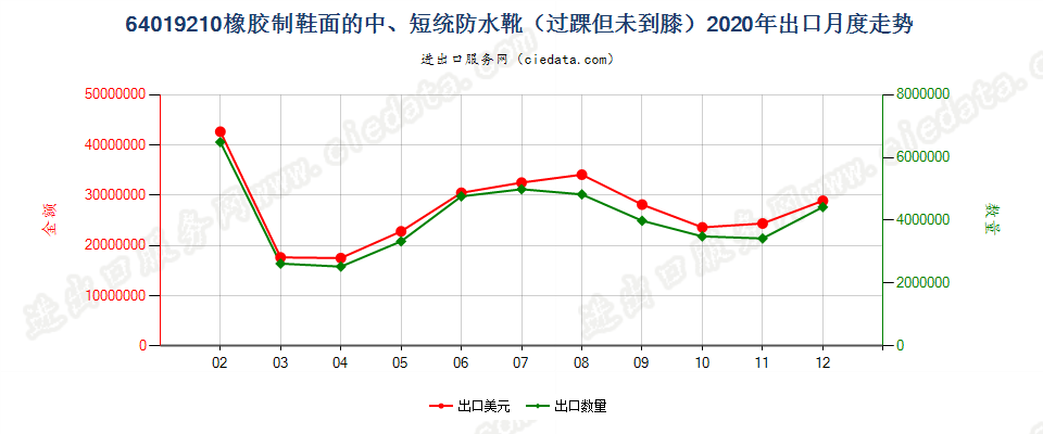 64019210橡胶制鞋面的防水靴(过踝但未到膝）出口2020年月度走势图