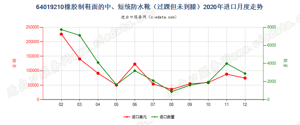 64019210橡胶制鞋面的防水靴(过踝但未到膝）进口2020年月度走势图