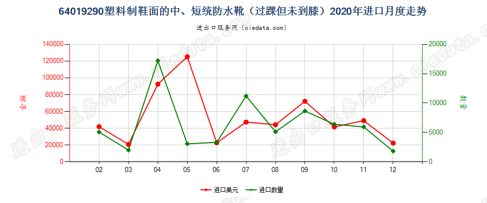 64019290塑料制鞋面的防水靴(过踝但未到膝）进口2020年月度走势图
