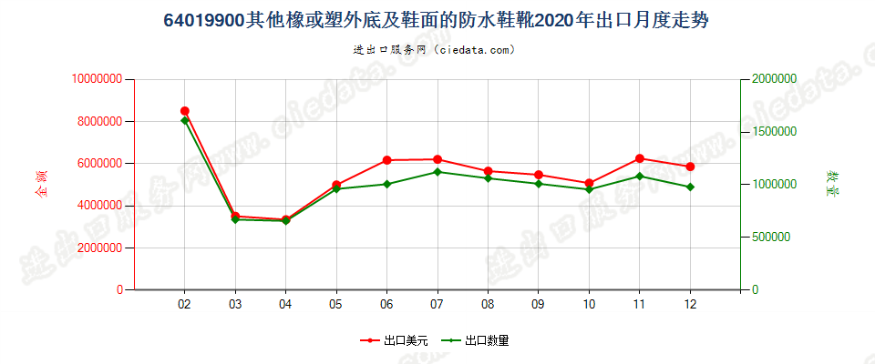 64019900其他橡或塑外底及鞋面的防水鞋靴出口2020年月度走势图