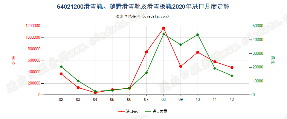 64021200滑雪靴、越野滑雪靴及滑雪板靴进口2020年月度走势图