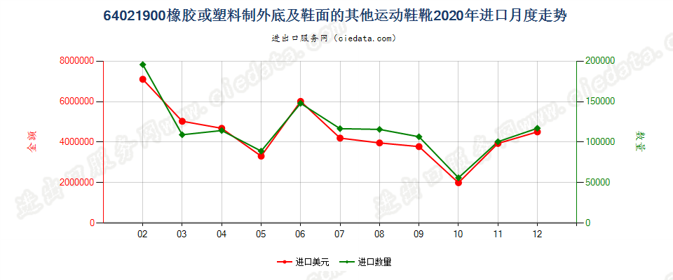 64021900橡胶或塑料制外底及鞋面的其他运动鞋靴进口2020年月度走势图