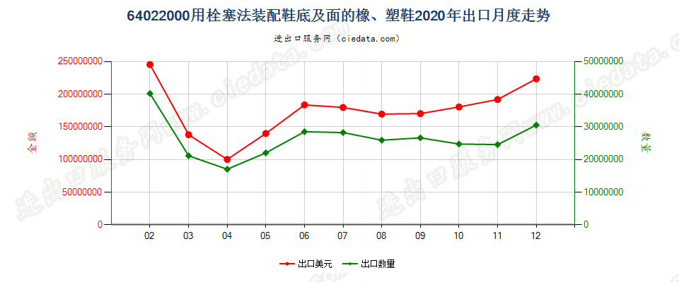 64022000用栓塞法装配橡胶或塑料制外底及鞋面的鞋靴出口2020年月度走势图