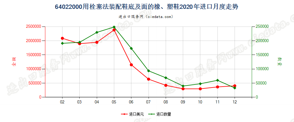 64022000用栓塞法装配橡胶或塑料制外底及鞋面的鞋靴进口2020年月度走势图