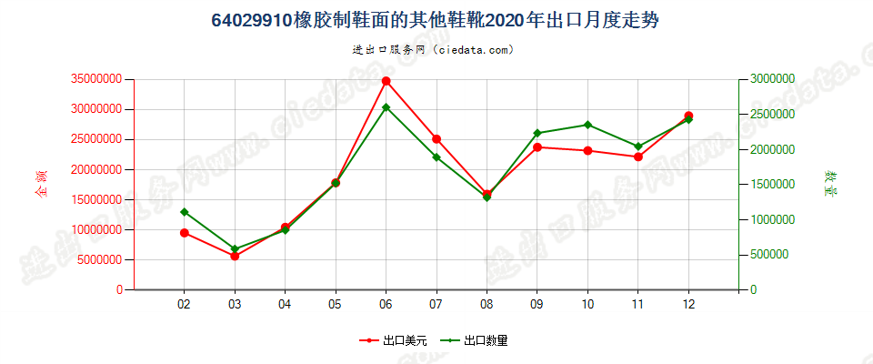 64029910橡胶制鞋面的其他鞋靴出口2020年月度走势图