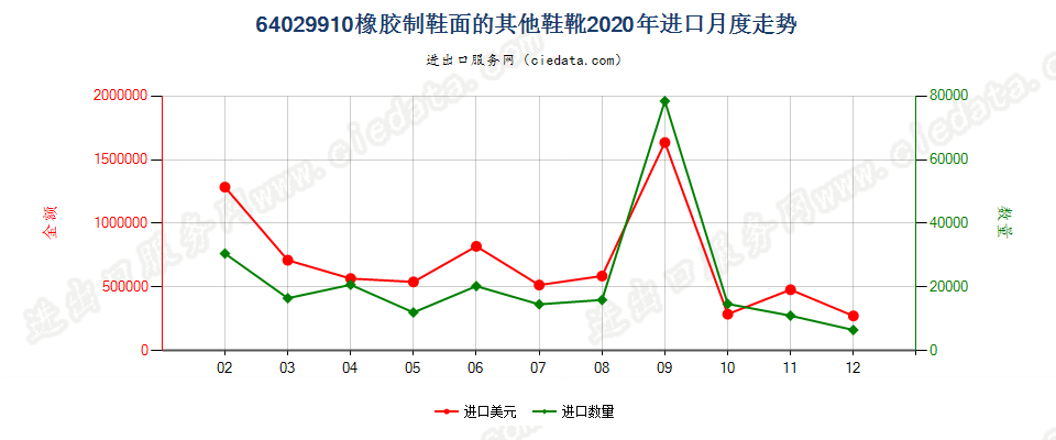 64029910橡胶制鞋面的其他鞋靴进口2020年月度走势图