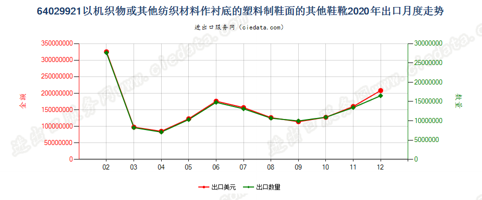 64029921以机织物或其他纺织材料作衬底的塑料制鞋面的其他鞋靴出口2020年月度走势图