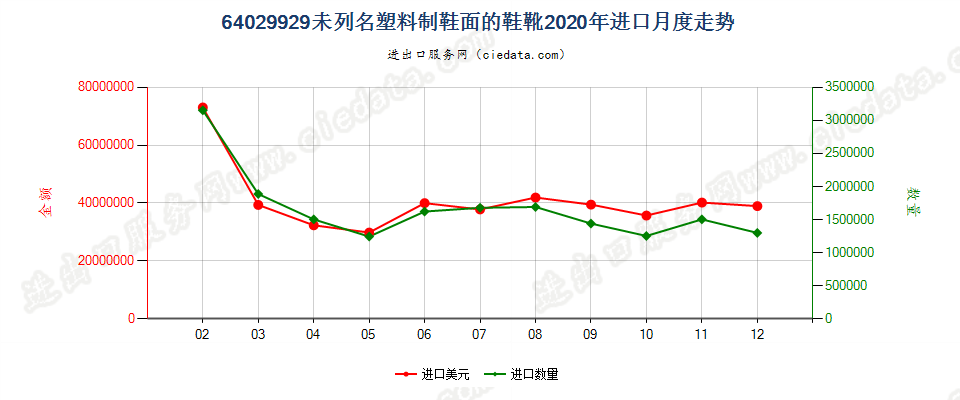 64029929未列名塑料制鞋面的鞋靴进口2020年月度走势图