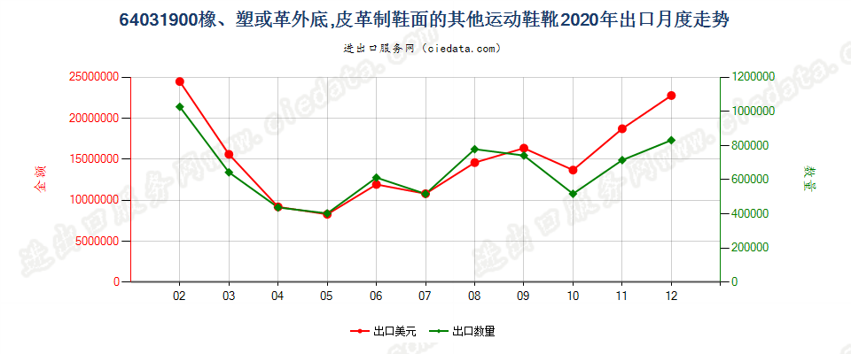 64031900橡、塑或革外底，皮革制鞋面的其他运动鞋靴出口2020年月度走势图