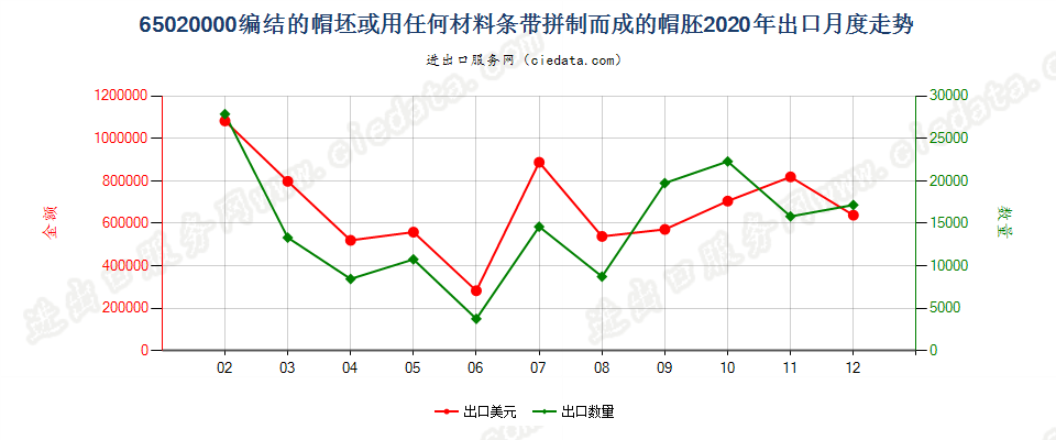 65020000编结的帽坯或用任何材料条带拼制而成的帽胚出口2020年月度走势图