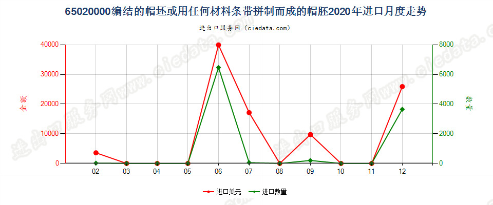 65020000编结的帽坯或用任何材料条带拼制而成的帽胚进口2020年月度走势图