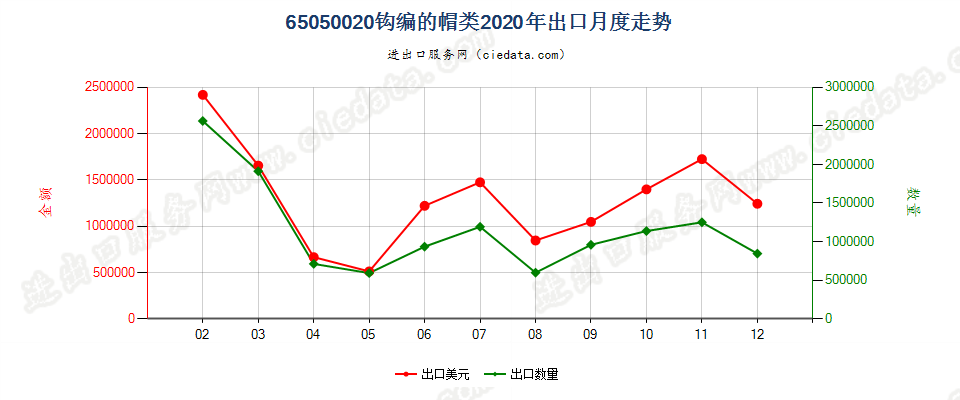 65050020钩编的帽类出口2020年月度走势图