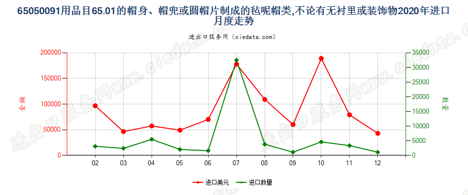 65050091用品目65.01的帽身、帽兜或圆帽片制成的毡呢帽类，不论有无衬里或装饰物进口2020年月度走势图