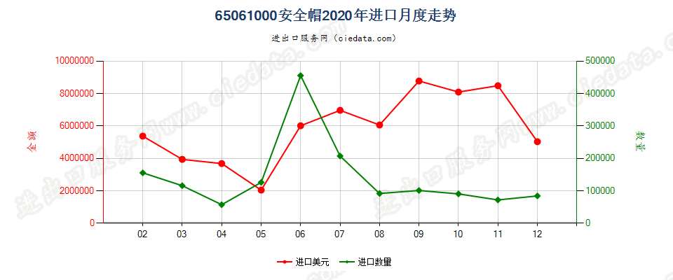 65061000安全帽进口2020年月度走势图