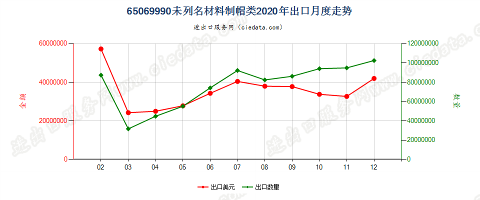 65069990未列名材料制帽类出口2020年月度走势图