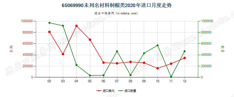 65069990未列名材料制帽类进口2020年月度走势图