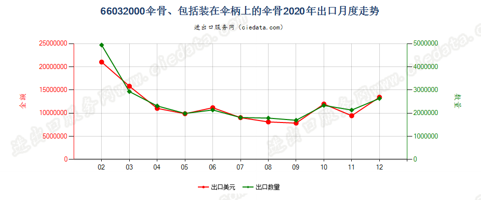 66032000伞骨、包括装在伞柄上的伞骨出口2020年月度走势图
