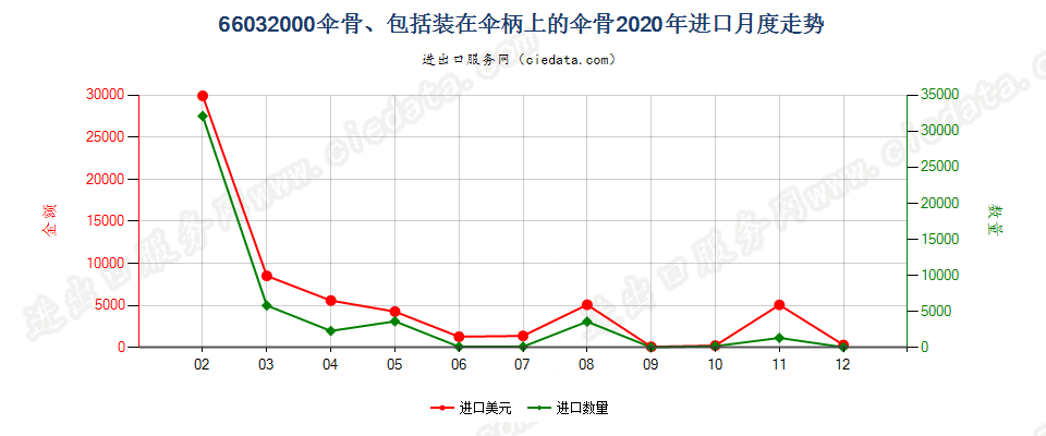 66032000伞骨、包括装在伞柄上的伞骨进口2020年月度走势图