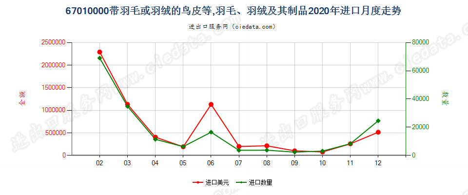 67010000带羽毛或羽绒的鸟皮等，羽毛、羽绒及其制品进口2020年月度走势图