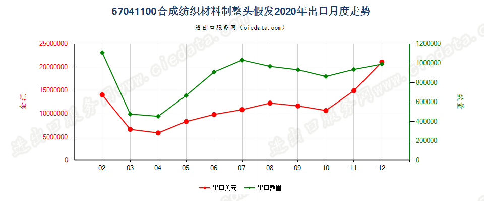 67041100合成纺织材料制整头假发出口2020年月度走势图