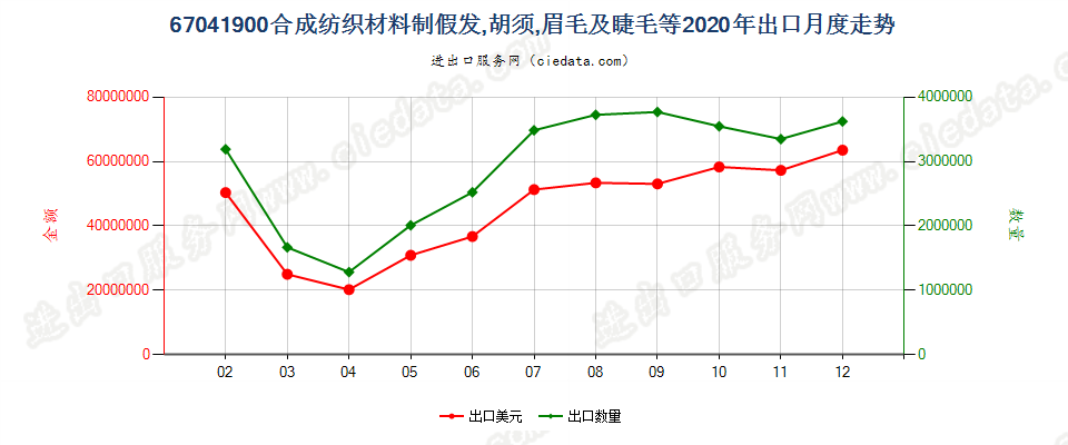 67041900合成纺织材料制假发，胡须，眉毛及睫毛等出口2020年月度走势图
