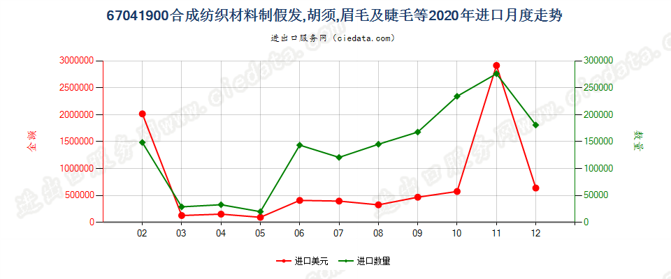 67041900合成纺织材料制假发，胡须，眉毛及睫毛等进口2020年月度走势图