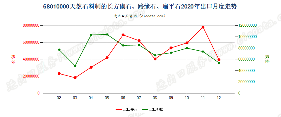68010000天然石料制的长方砌石、路缘石、扁平石出口2020年月度走势图