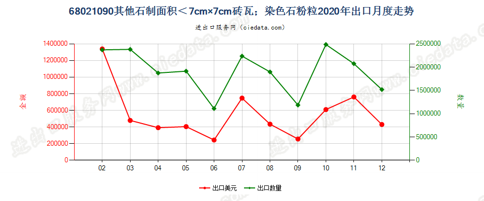 68021090其他砖、瓦、方块及类似品,其最大面以可置入边长小于7厘米的方格为限；其他人工染色的石粒、石片及石粉出口2020年月度走势图