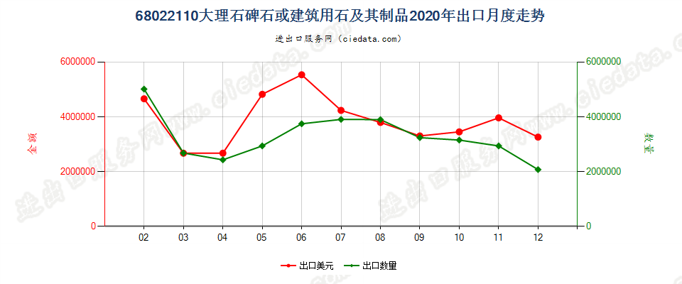 68022110大理石碑石或建筑用石及其制品出口2020年月度走势图