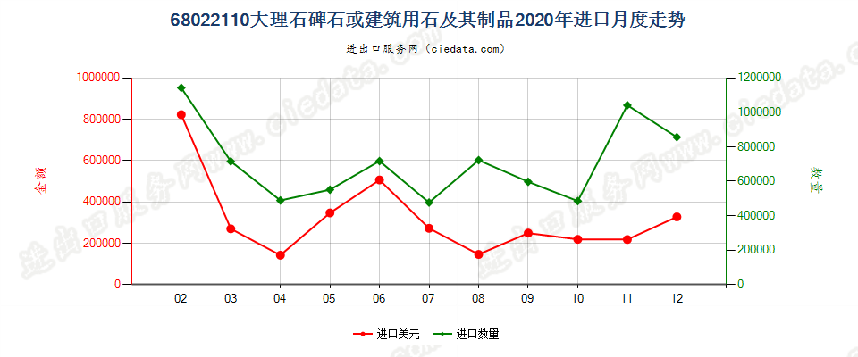 68022110大理石碑石或建筑用石及其制品进口2020年月度走势图