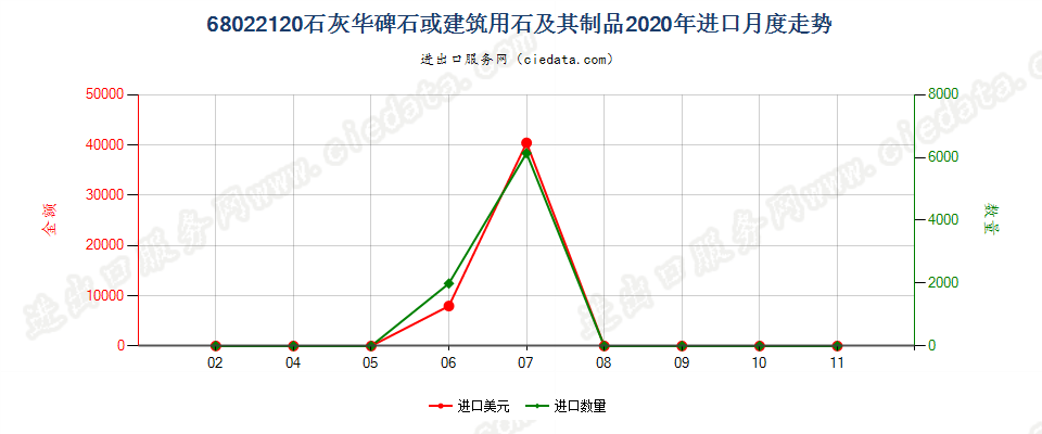 68022120石灰华碑石或建筑用石及其制品进口2020年月度走势图