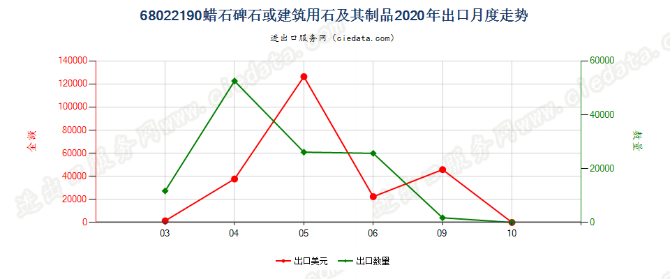 68022190蜡石碑石或建筑用石及其制品出口2020年月度走势图