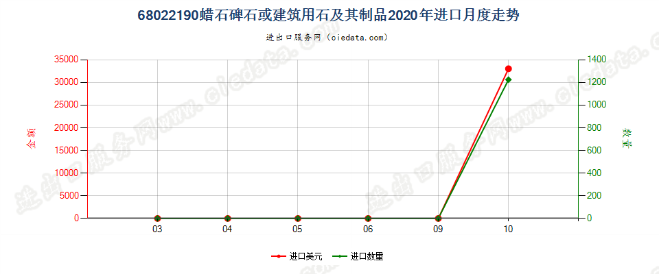 68022190蜡石碑石或建筑用石及其制品进口2020年月度走势图