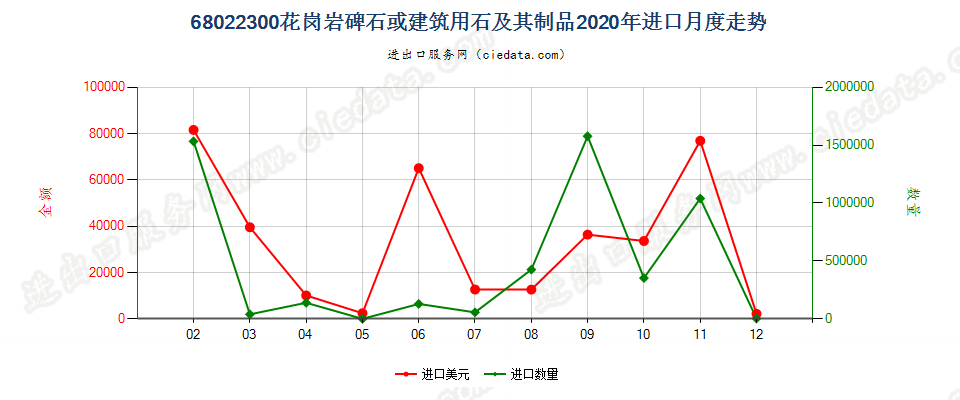 68022300花岗岩碑石或建筑用石及其制品进口2020年月度走势图