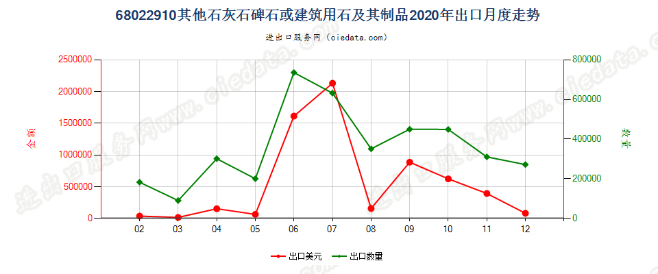 68022910其他石灰石碑石或建筑用石及其制品出口2020年月度走势图