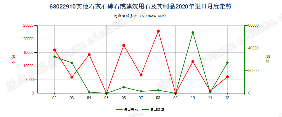 68022910其他石灰石碑石或建筑用石及其制品进口2020年月度走势图
