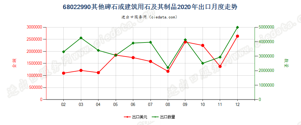68022990其他碑石或建筑用石及其制品出口2020年月度走势图